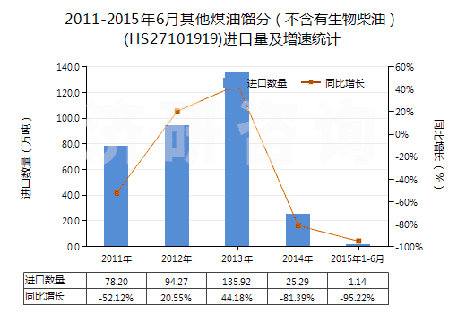 2011-2015年6月其他煤油餾分（不含有生物柴油）(HS27101919)進口量及增速統(tǒng)計